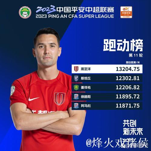 蓉城队长周定洋本轮跑动距离13498米居首 连续5轮登顶 蓉城队长周定洋本轮跑动距离13498米居首 连续5轮登顶